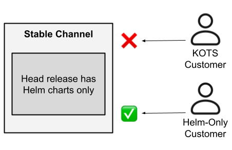 KOTS customer blocked from channel assignment